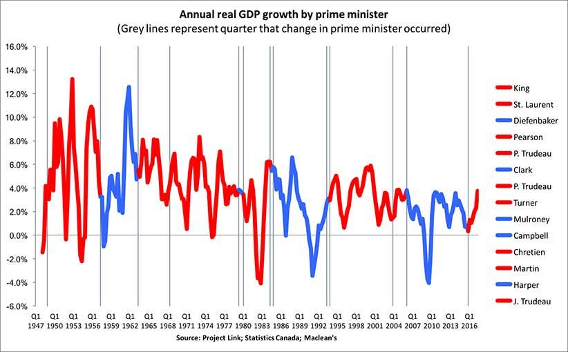 GDP-by-prime-minister-final