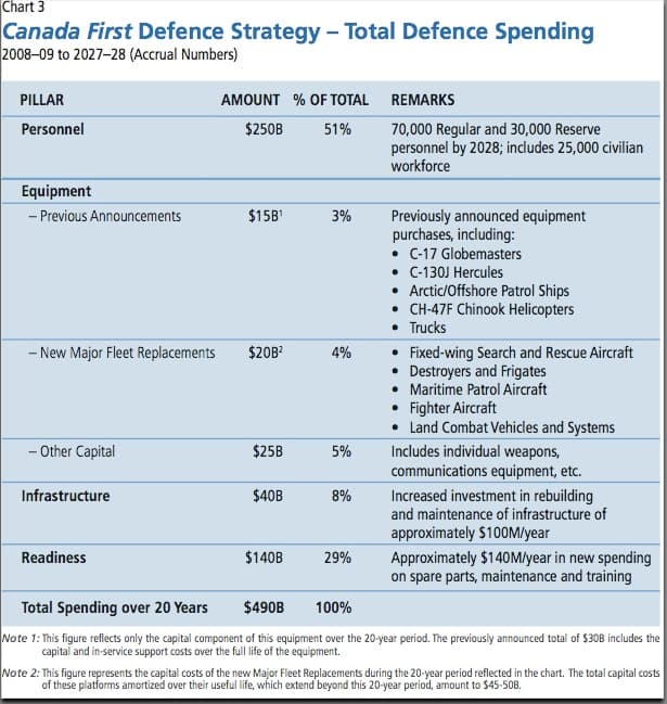 Remember the prime minister's $30 billion defence plan?