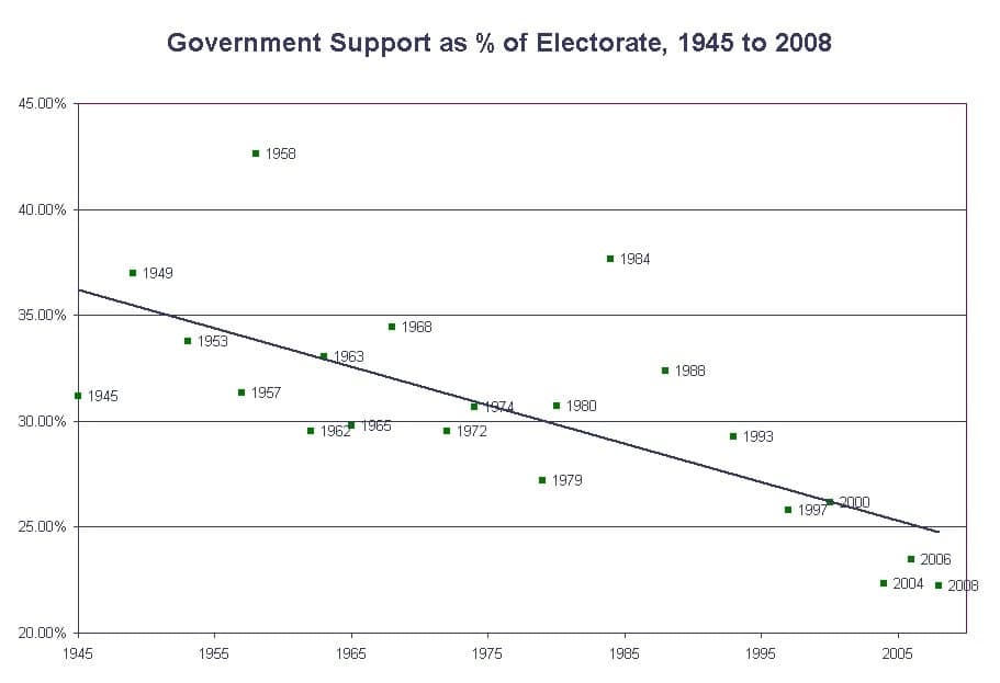 The decline and fall of Canadian democracy