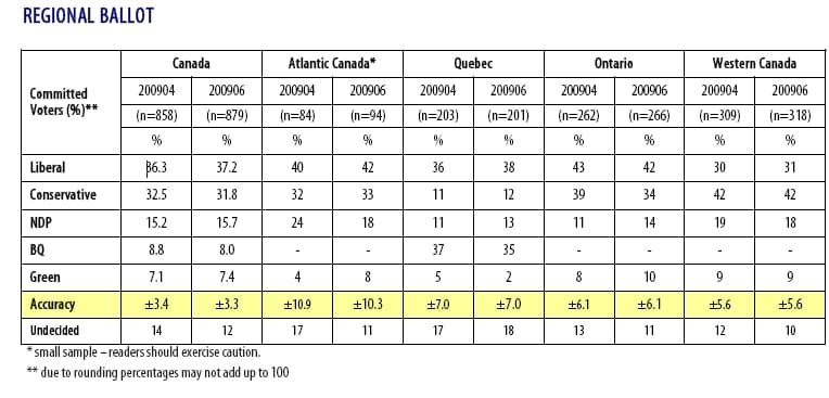 UPDATED: Thanks but (Na)no(s) thanks: 60% nix EI election talk (37/32/15/8/7)