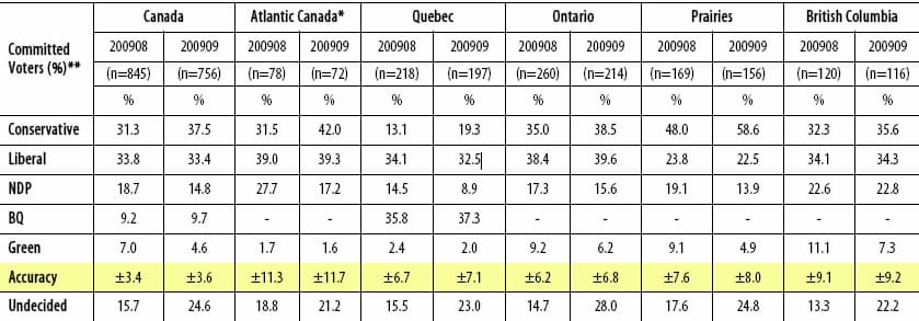 Nanos: Apparently, holding the NDP convention in Halifax worked out well for someone