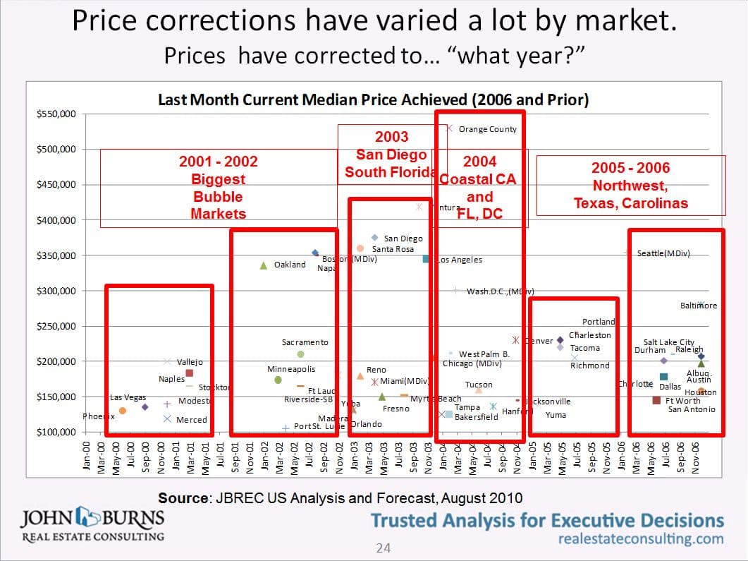 US home prices dive back to the future