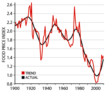 Chart of the week: Slow food