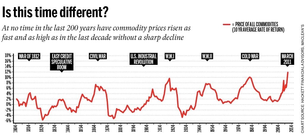 Commodity Chart