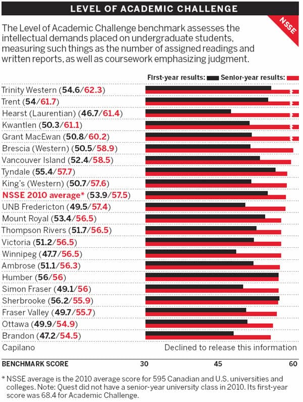 2011 Student Surveys: NSSE benchmarks