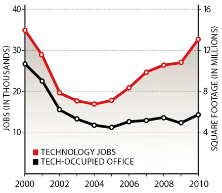 Chart of the week: tech boom