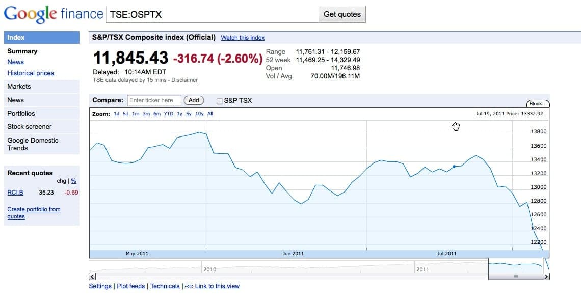 Google graph too small to show S&P/TSX tumble this morning