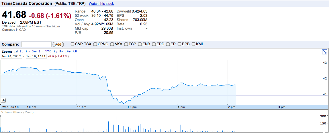Expected Keystone rejection slams TransCanada stock
