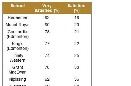 The Canadian University Survey Consortium's 2011 results