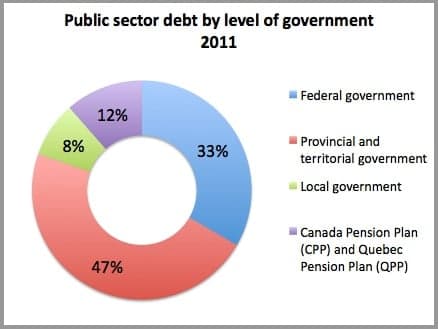 Concerned about the federal debt? Look at the provinces.