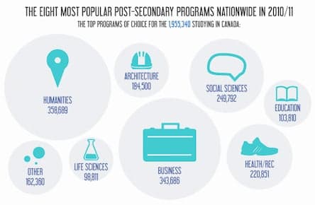 Infographic: What Canadians choose to study today