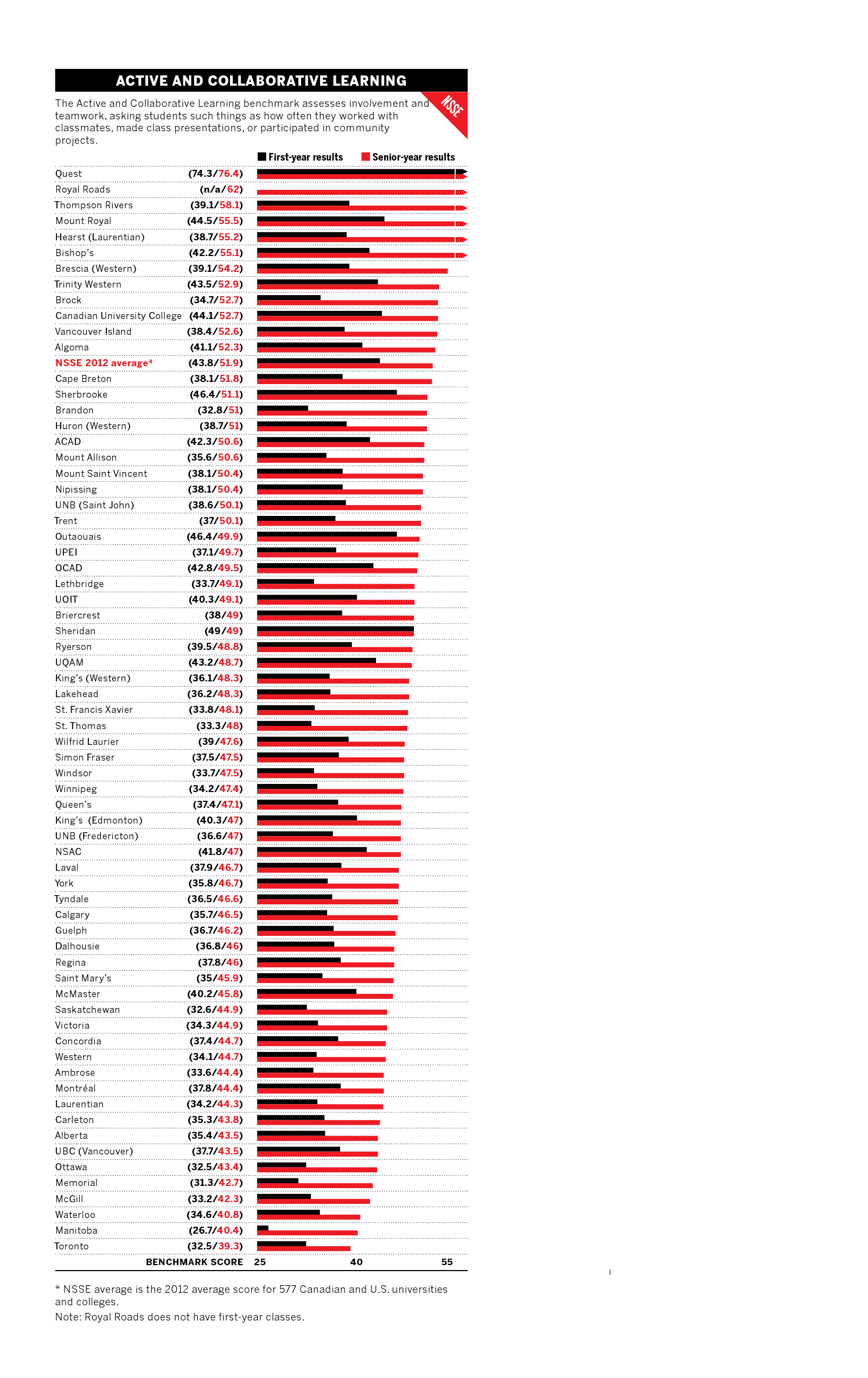 How well do Canadian universities follow best practices?