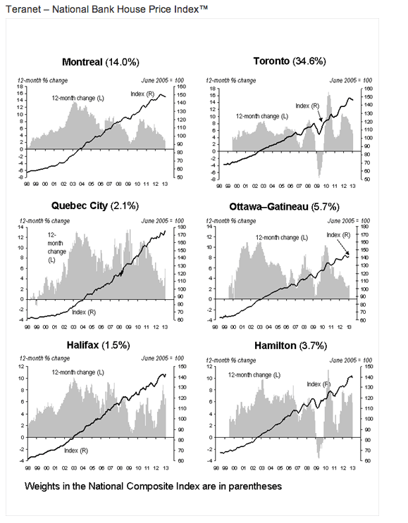House prices down for fifth straight month: Teranet Index