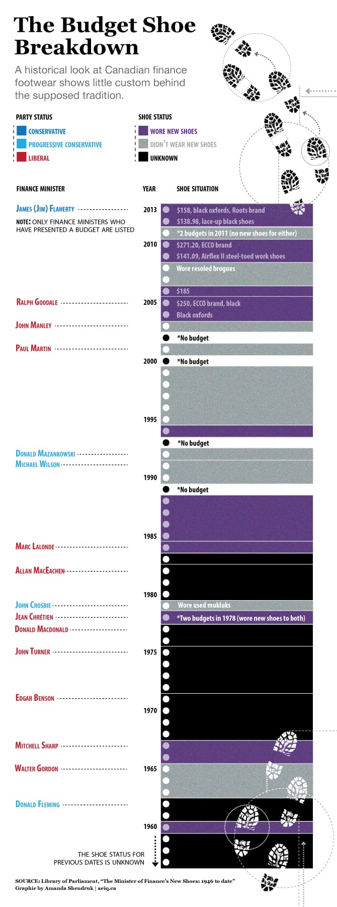 Budget shoe breakdown