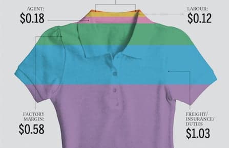 What does that $14 shirt really cost?
