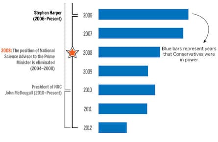 Are scientists being muzzled? A look at the record