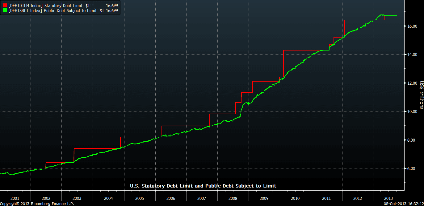 Visualizing the debt ceiling