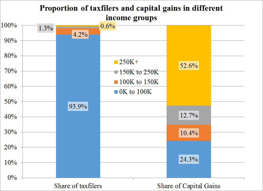 Capital Gains