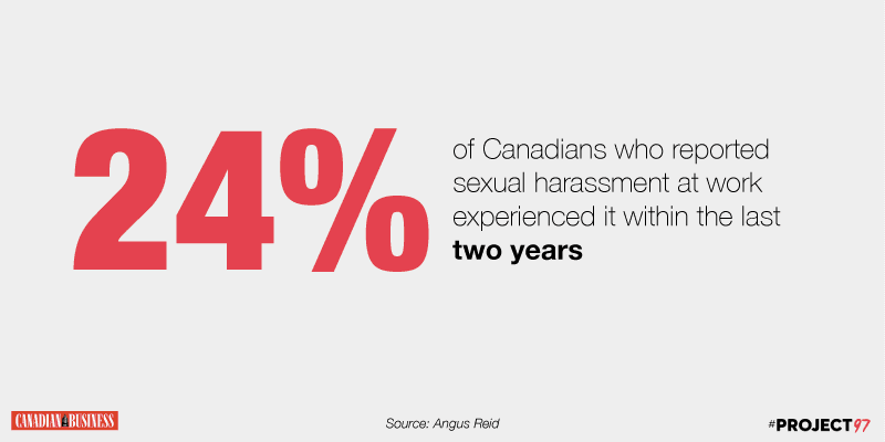 What Canadians say about workplace sexual harassment