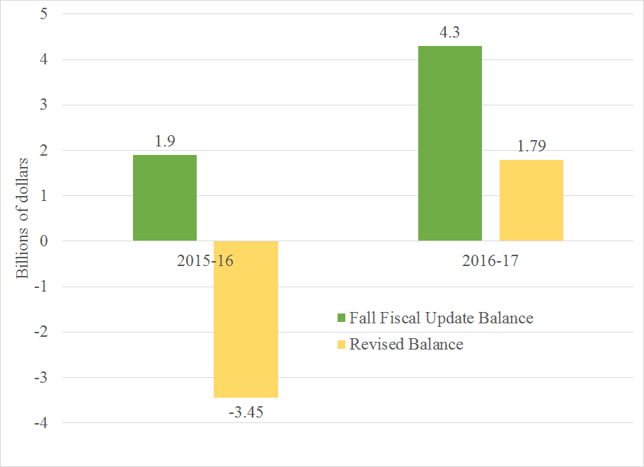 Federal Budget Balance