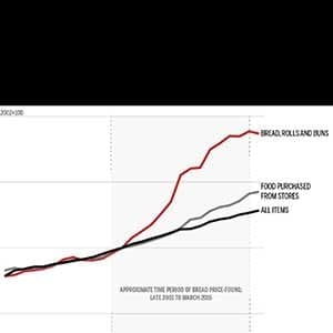 This chart shows how bread prices soared during the price-fixing scheme