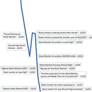 Donald Trump's tweets about rising stock prices plotted against the market decline