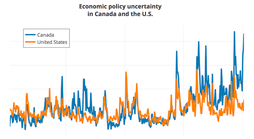 This global index shows uncertainty about Canada's economy is spiking