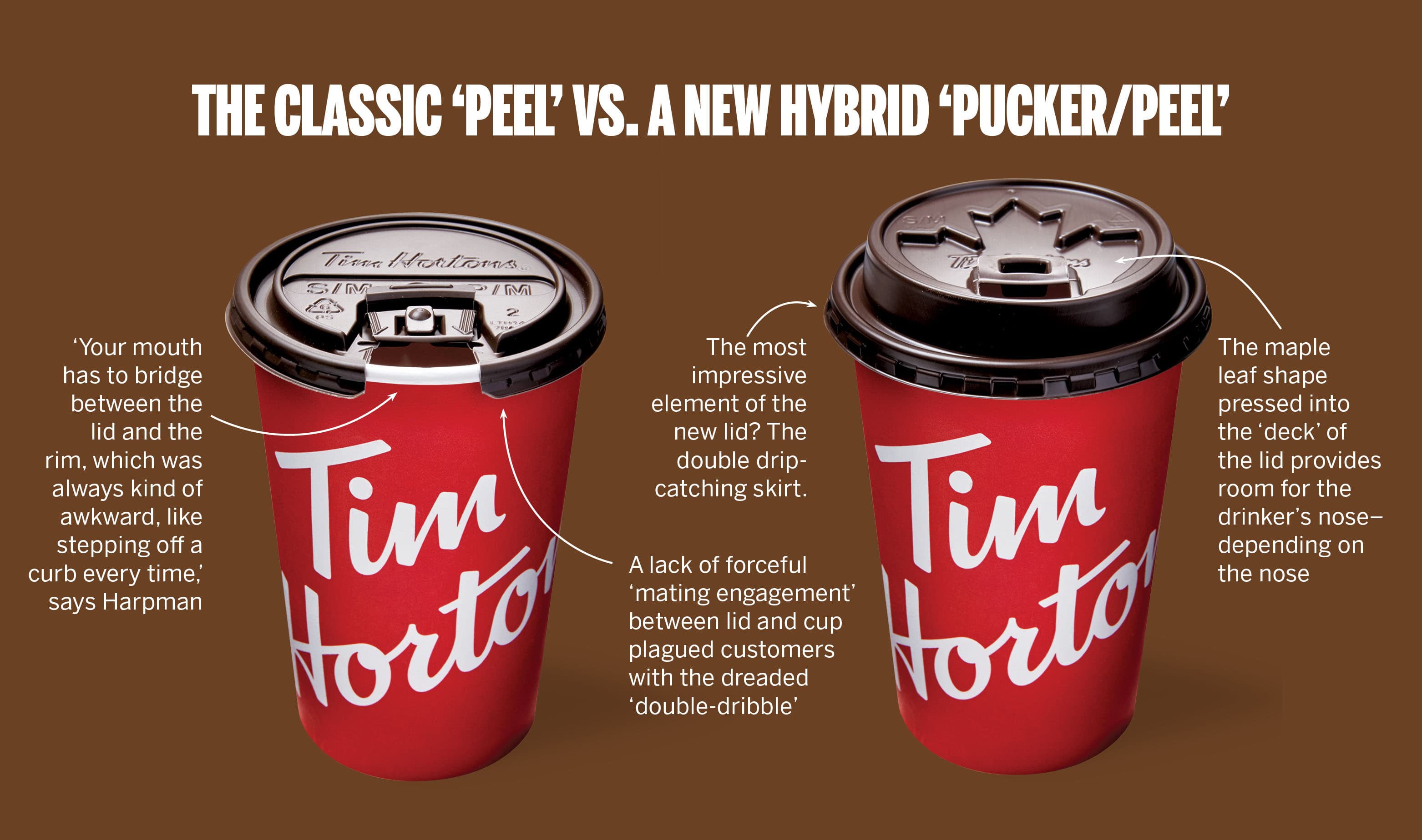 The new Tim Hortons lid is a huge improvement. Really.