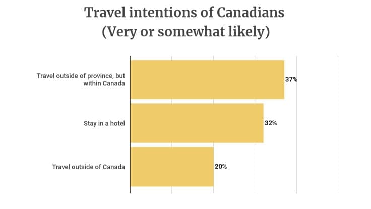 COVID-19 has drastically affected Canadian travel spending
