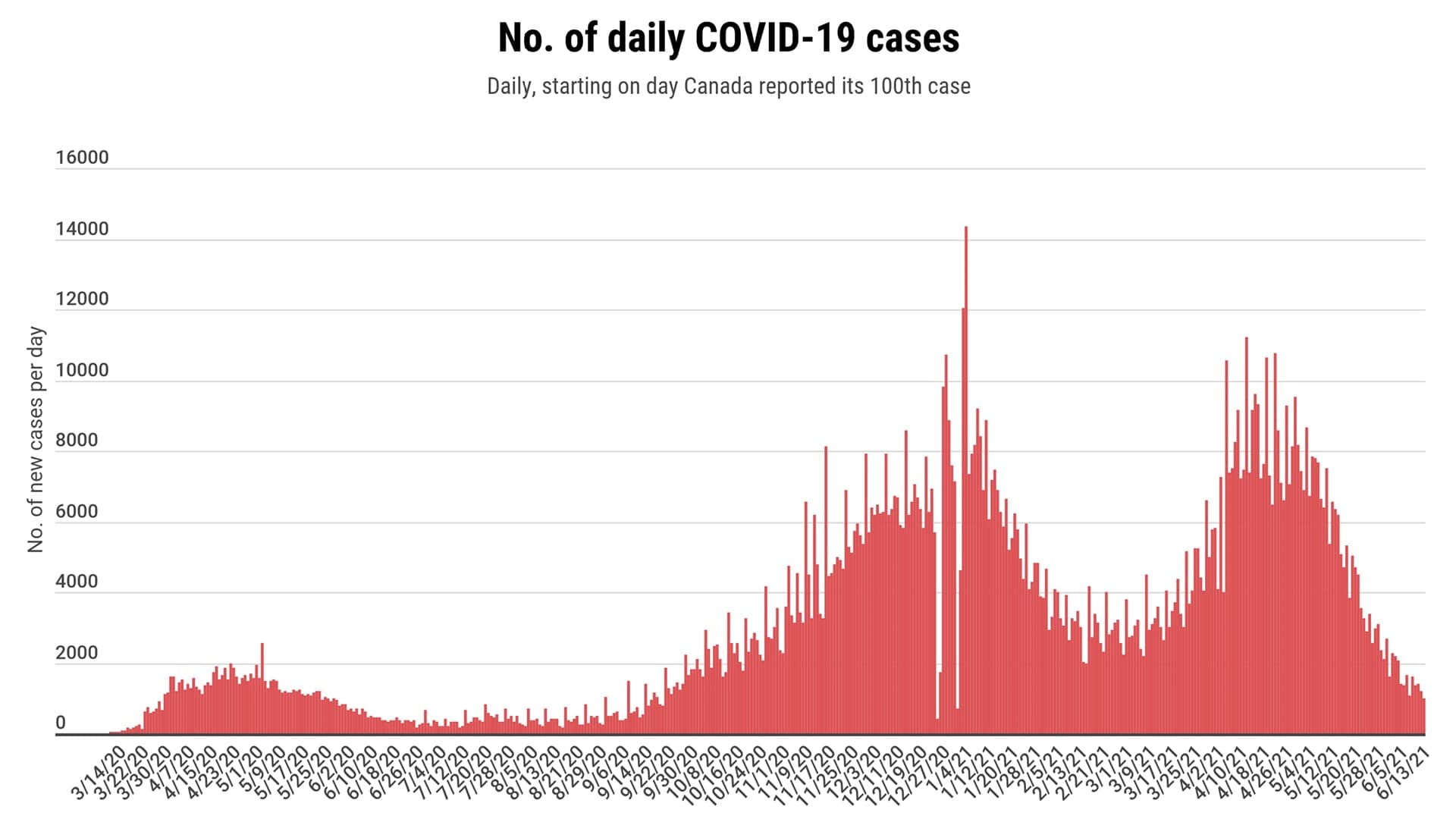 COVID-19 in Canada: How our battle to stop the pandemic is going