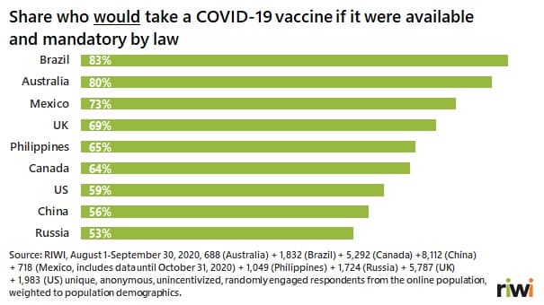 Chart showing share of people who'd take COVID-19 vaccine by country