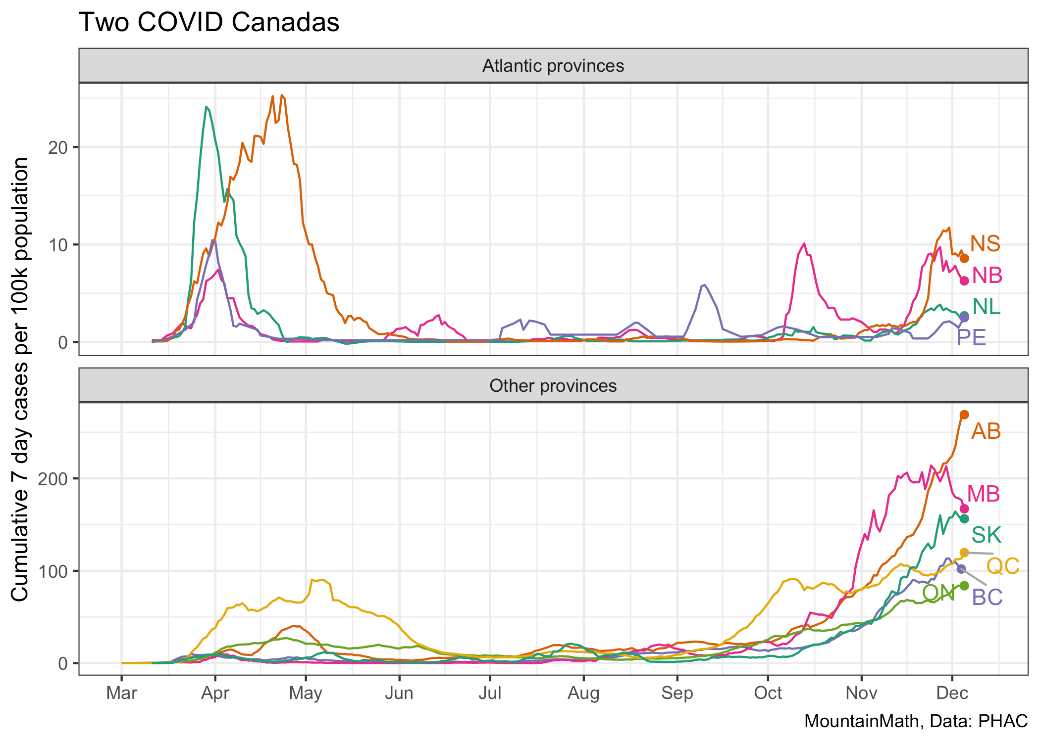 Chart showing case numbers by provinces