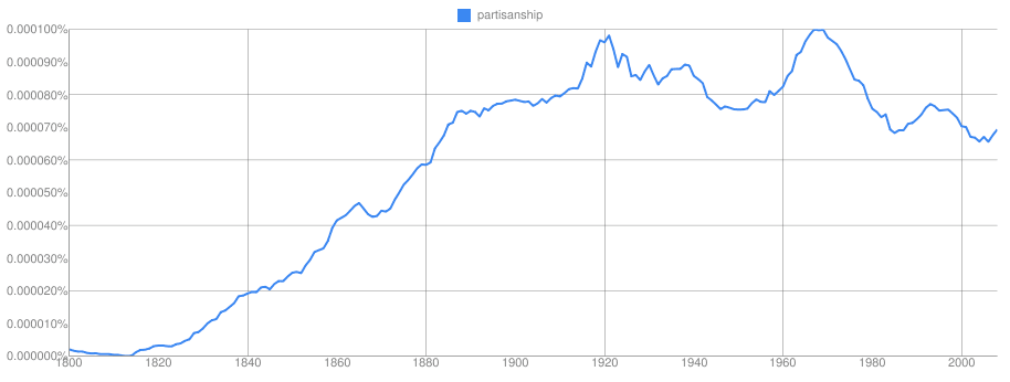 Partisanship Ngram