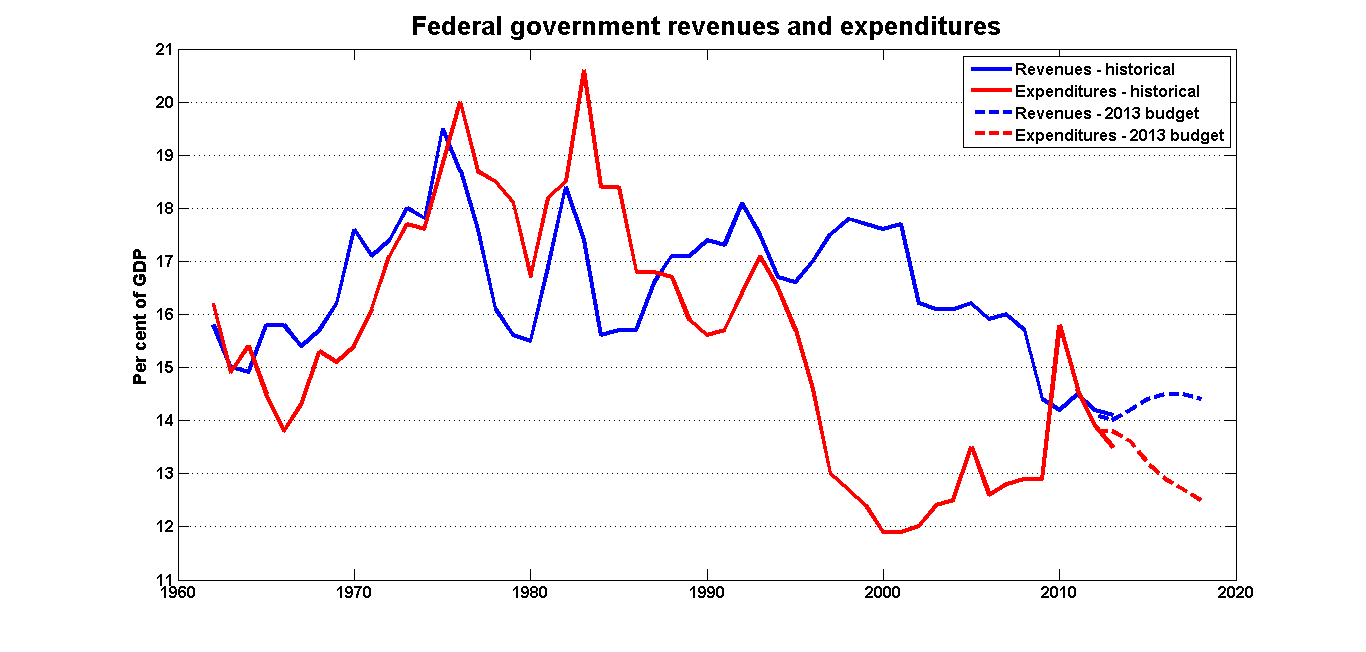 fed_govt_size_2013