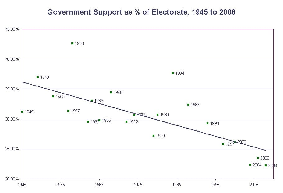 national-results-1945-to-2008