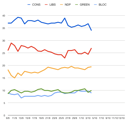 Tories slide, Liberals bottom out, NDP and Bloc plateau