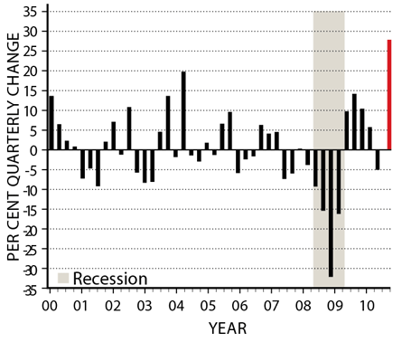 Chart of the week: Export explosion