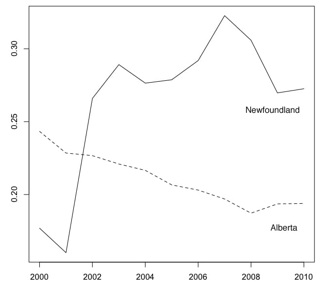 Mining-oil-gas GDP/industrial GDP, Nlfd. & Alta., 2000-10