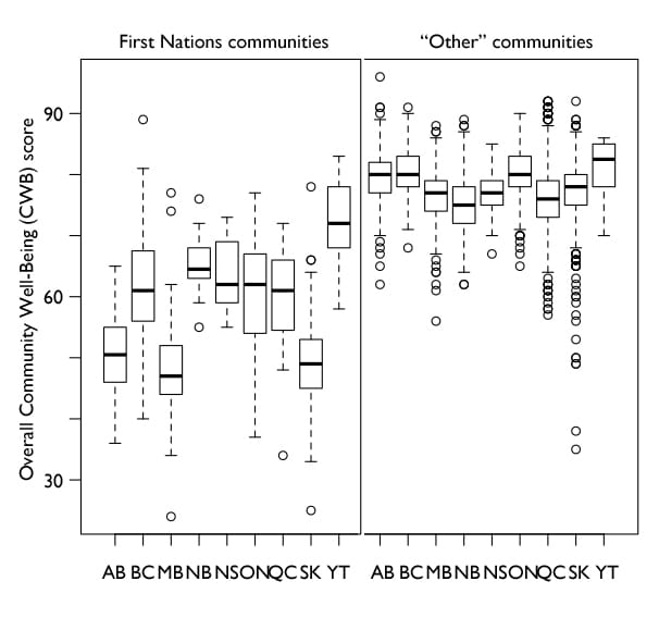 Boxplot of CWB indices for FN/"other" communities by province