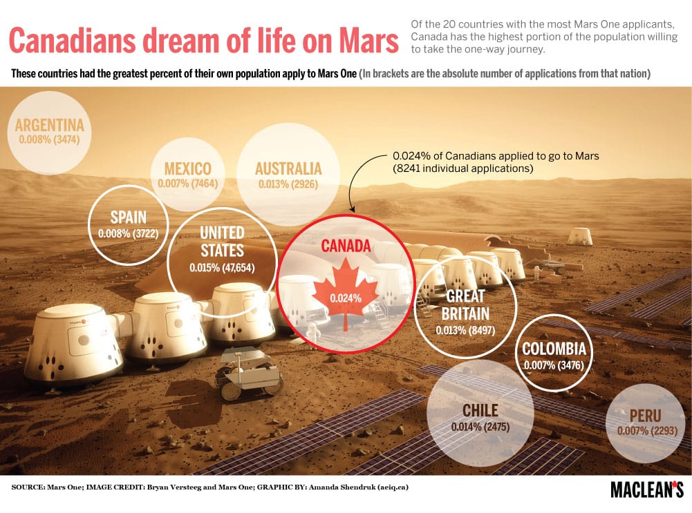 Dreaming of life on Mars