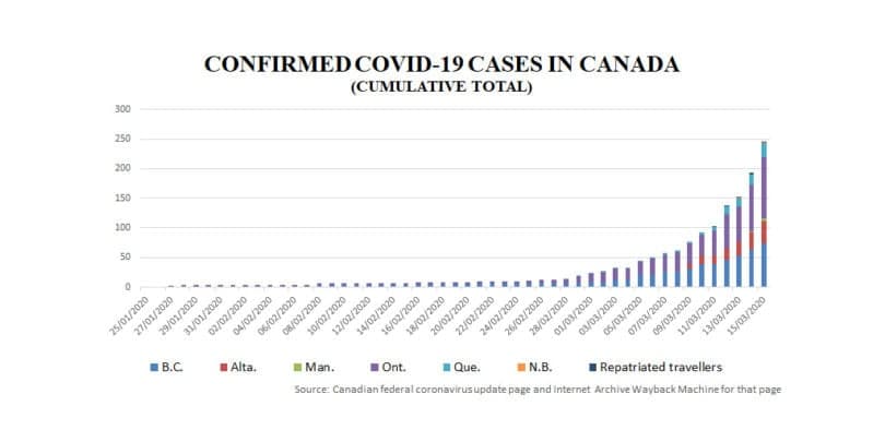 This coronavirus chart shows what Canada is up against in trying to 'flatten the curve'
