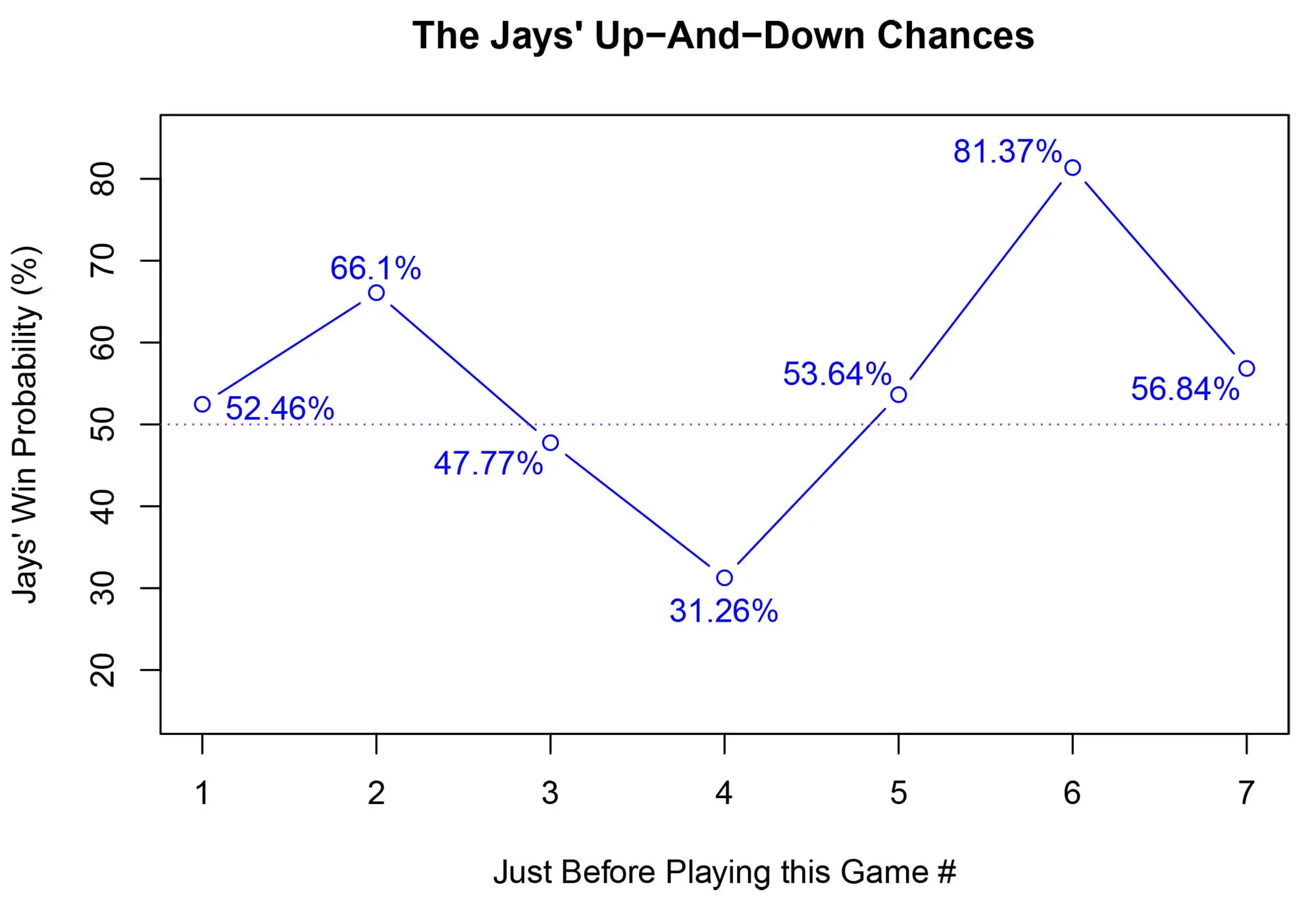 A graph mapping out the probability of the Blue Jays winning the 2025 World Series