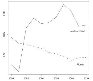 Mining-oil-gas GDP/industrial GDP, Nlfd. & Alta., 2000-10