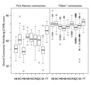 Boxplot of CWB indices for FN/"other" communities by province