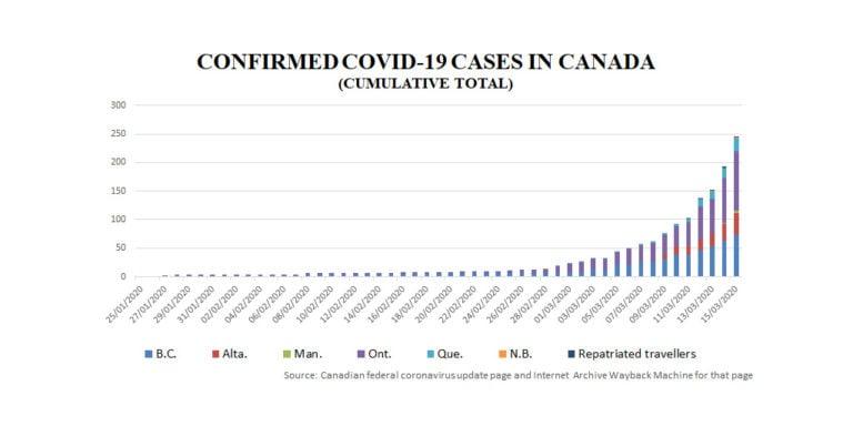 This chart contained data as of March 15, 2020 and was assembled using data posted to the web by Health Canada, and an application that processes archived information. (Patricia Treble)